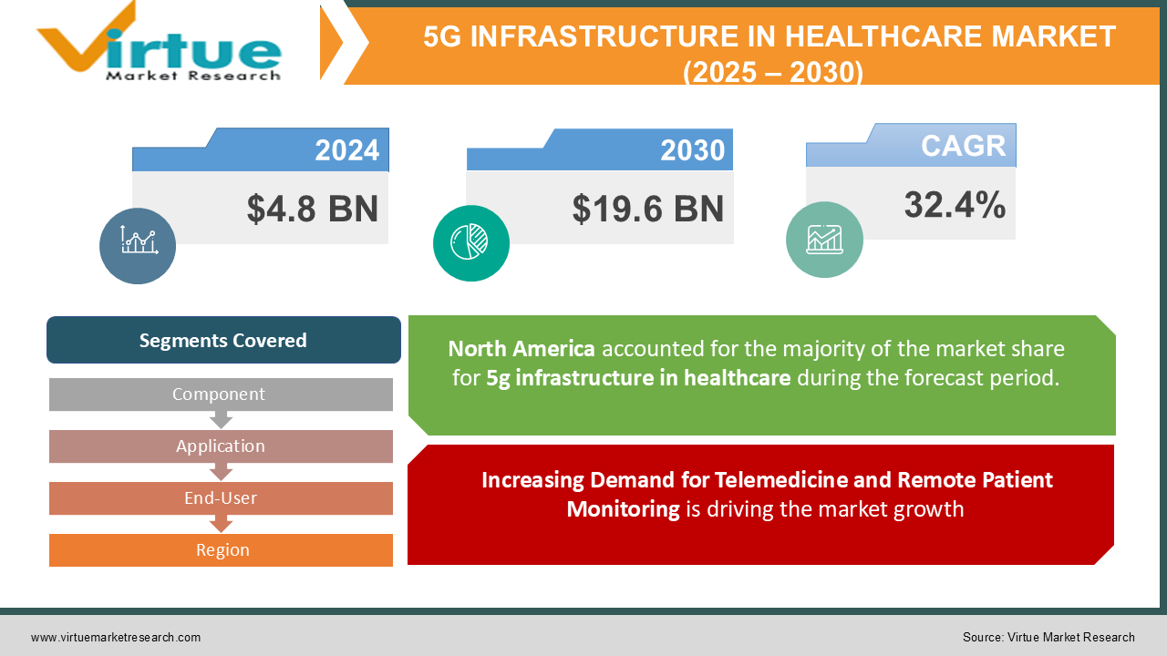 5G INFRASTRUCTURE IN HEALTHCARE MARKET